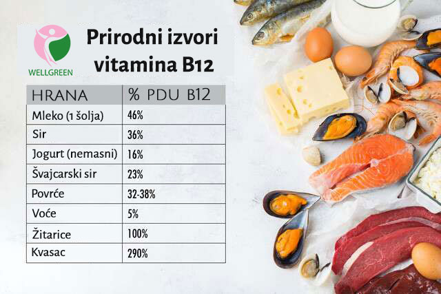 Prirodni izvori vitamina B12 - Wellgreen infografik